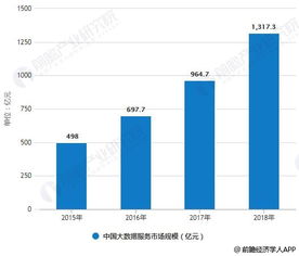 2018年中國大數(shù)據(jù)產(chǎn)業(yè)細分市場分析 發(fā)展步入快車道，大數(shù)據(jù)服務(wù)引領(lǐng)變革